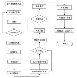 開發計算機軟件的基本流程，很多人沒有想到是這樣的